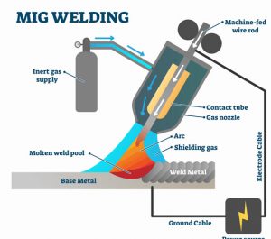mig welding