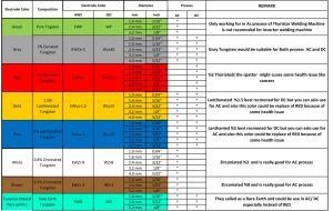 Choosing The Right Tungsten for TIG Welding